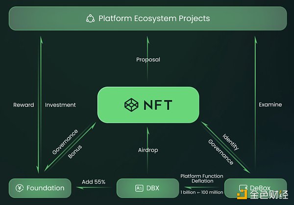 NFT 必备 DeBox Web3 新型资讯平台