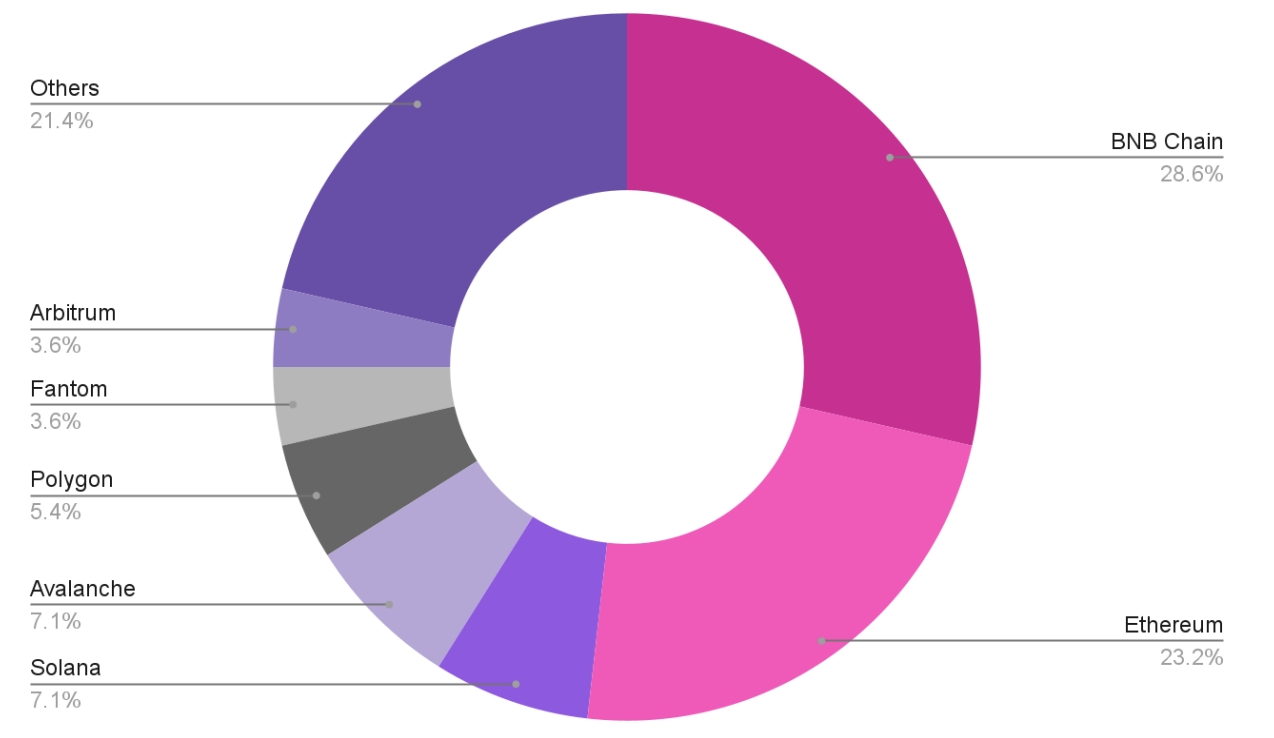 2022加密币攻击已损失23亿美元！黑客偏爱BNB Chain、以太坊