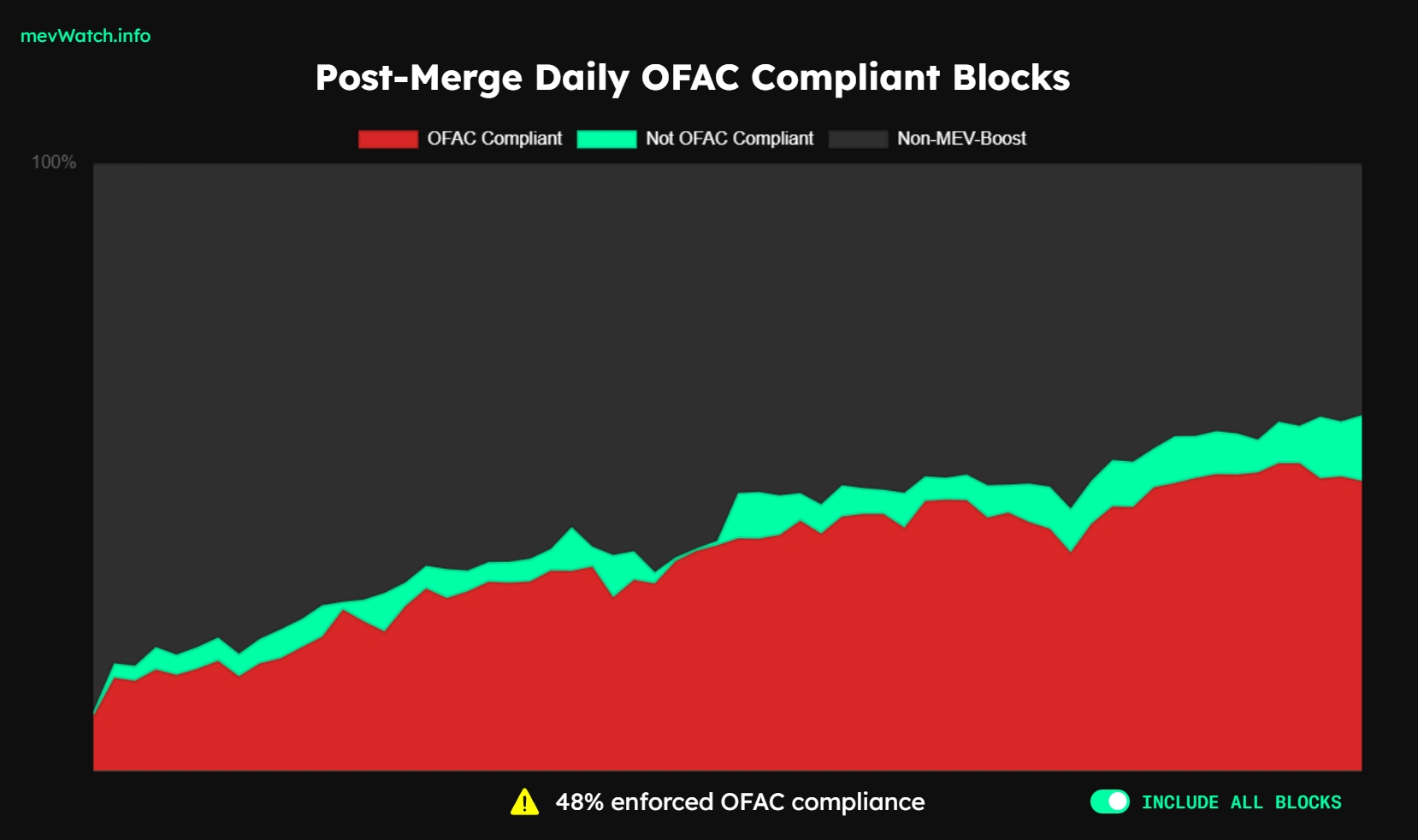 ETH恐面临美国审查！合并后48%以太坊区块由Flashbots构建