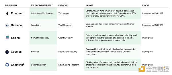 Terra和3AC崩塌后 加密行业的恢复情况如何？