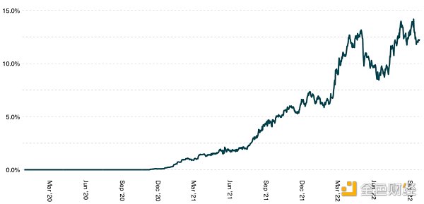 Terra和3AC崩塌后 加密行业的恢复情况如何？