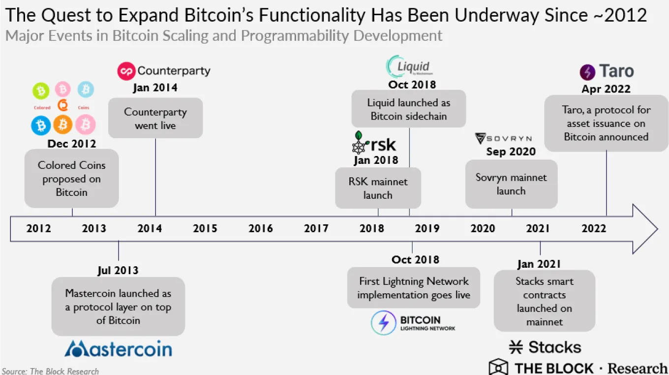 一览当前的比特币层格局 DeFi 生态正在建设中