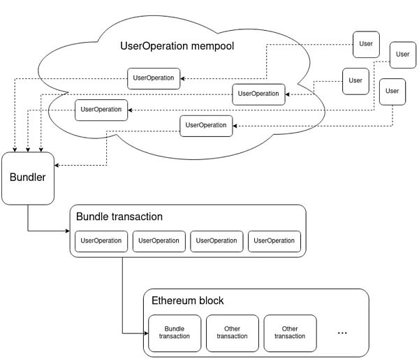 简析账户抽象和EIP-4337：未来智能合约钱包落地情况如何？