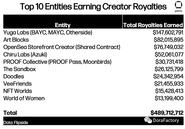 Galaxy Digital：NFT18亿美元版税问题 未来如何发展？