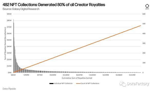 Galaxy Digital：NFT18亿美元版税问题 未来如何发展？