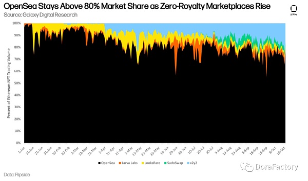 Galaxy Digital：NFT18亿美元版税问题 未来如何发展？