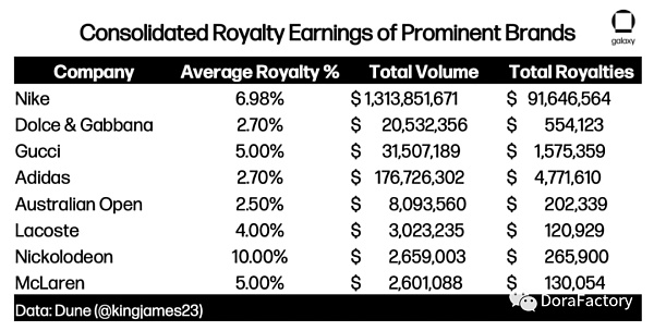 Galaxy Digital：NFT18亿美元版税问题 未来如何发展？