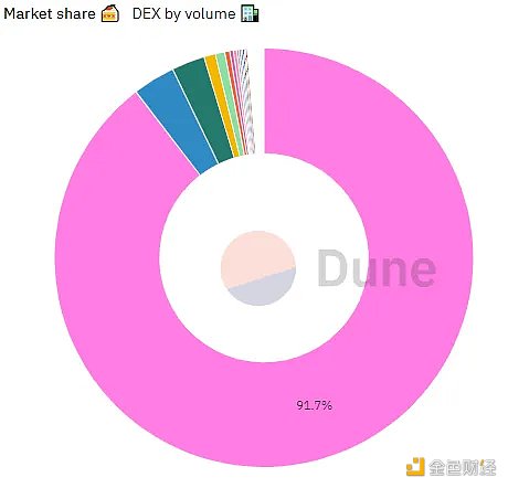 一文探讨 AMM 模型的长期可行性及 Uniswap 如何适应未来的金融发展