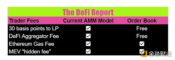 一文探讨 AMM 模型的长期可行性及 Uniswap 如何适应未来的金融发展