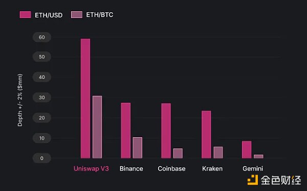 一文探讨 AMM 模型的长期可行性及 Uniswap 如何适应未来的金融发展