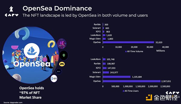 垂直化的 NFT 市场才有未来