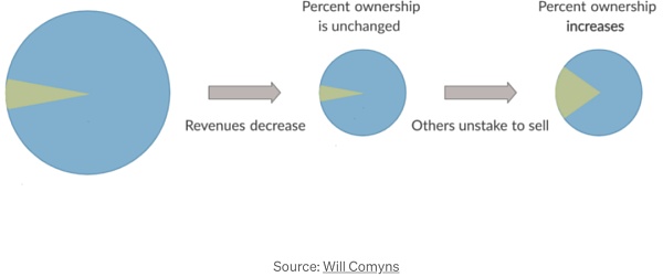 DeFi如何塑造长期主义：质押分红、燃烧通缩和税收模型