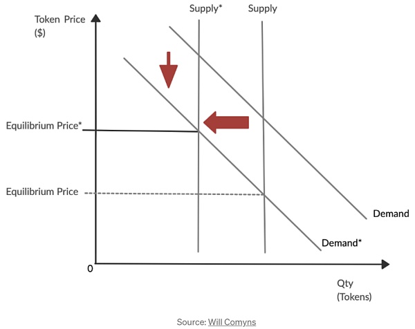 DeFi如何塑造长期主义：质押分红、燃烧通缩和税收模型