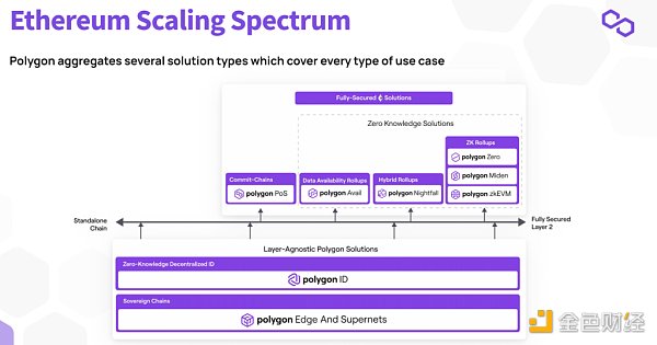 重新梳理 Polygon：以太坊扩容瑞士军刀的现状、未来增长点和估值分析