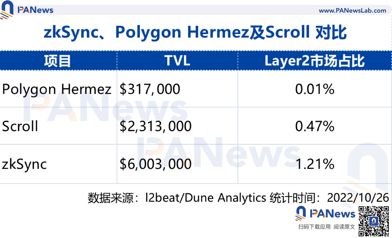 zkSync2.0上线在即，除了空投还有哪些值得关注？
