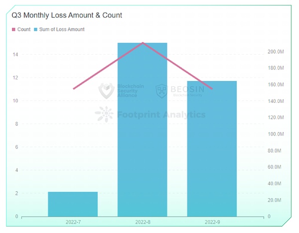 2022年Q3全球区块链生态安全报告 总损失约4亿504万美元