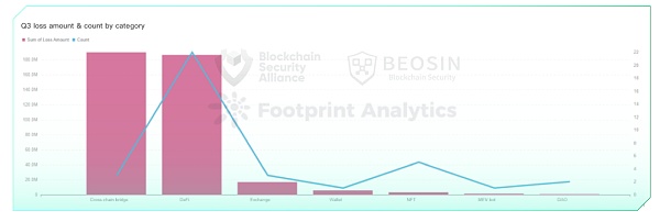 2022年Q3全球区块链生态安全报告 总损失约4亿504万美元
