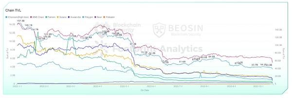 2022年Q3全球区块链生态安全报告 总损失约4亿504万美元