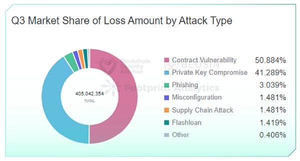 2022年Q3全球区块链生态安全报告 总损失约4亿504万美元
