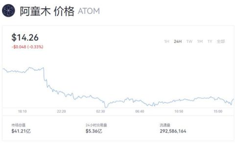 阿童木币多少钱一个？ATOM币最新行情2022