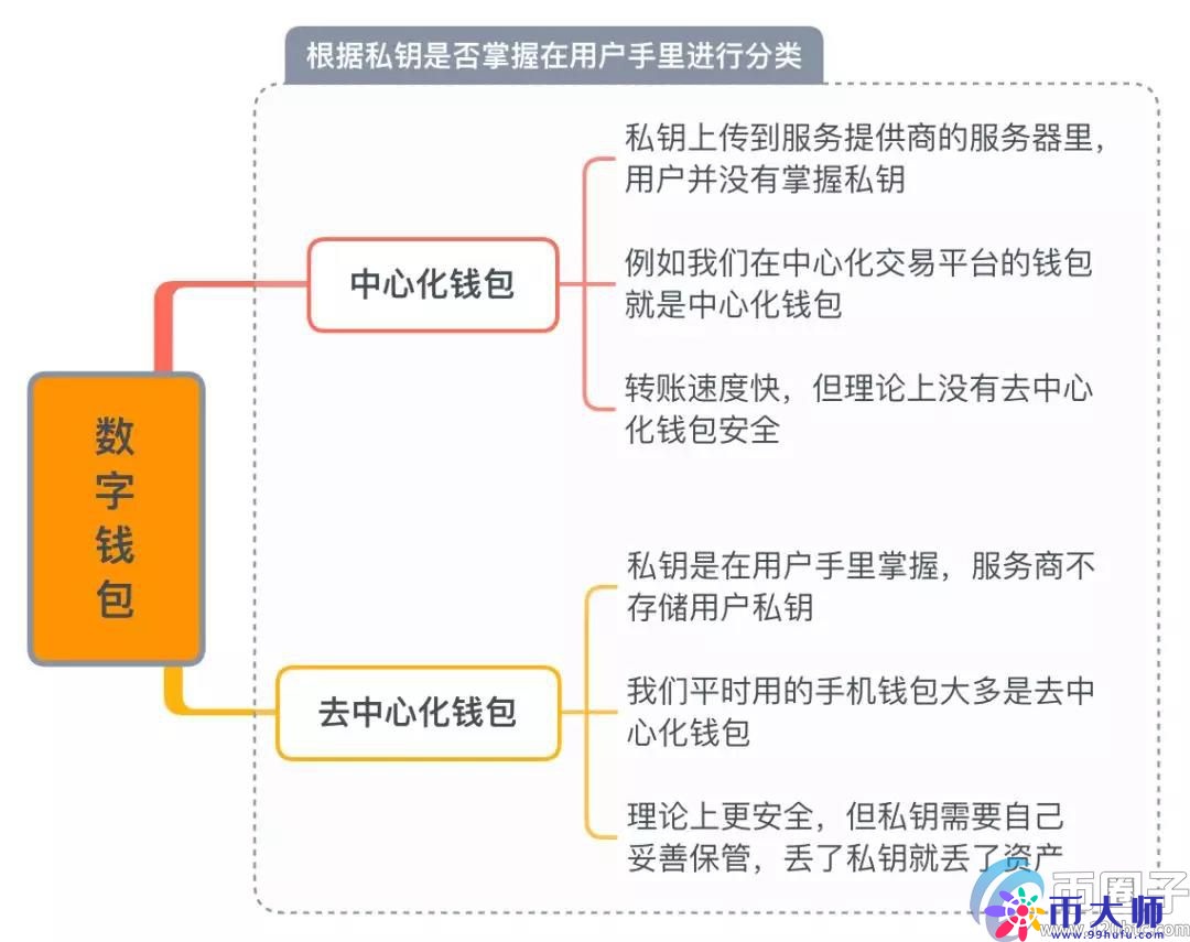 数字资产钱包有哪些种类？