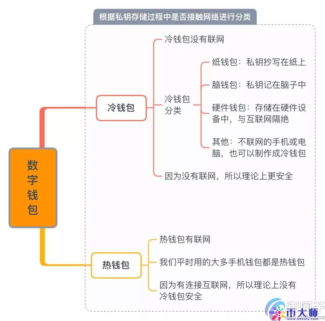 数字资产钱包有哪些种类？