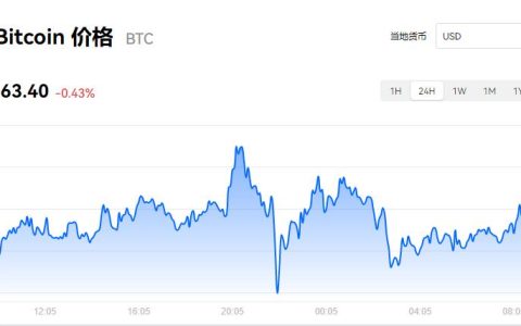 【比特币】一个比特币值多少美元？比特币美元价格今日行情