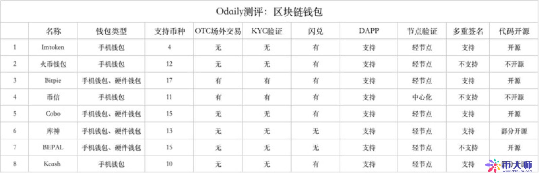 数字货币钱包的这些隐藏功能 你都知道吗？
