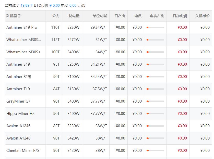 全球闹电荒，比特币挖矿“功不可没”，一年耗电量超过150个国家