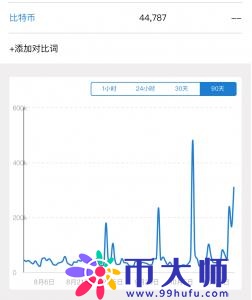 随着招商银行投资流行的BTC钱包，社交媒体搜索比特币蓬勃发展