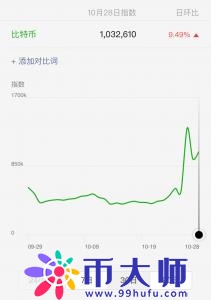 随着招商银行投资流行的BTC钱包，社交媒体搜索比特币蓬勃发展