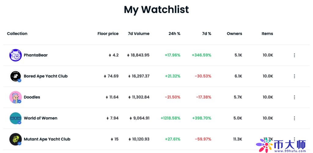 Opensea新功能Watchlist上线！快速追踪NFT项目关键数据