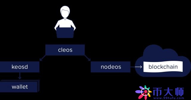 EOS智能合约(DApp)开发教程
