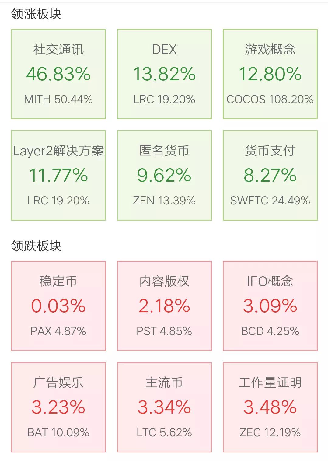 11月20日币圈9点行情:比特币收复5万8,情绪首次出现恐慌