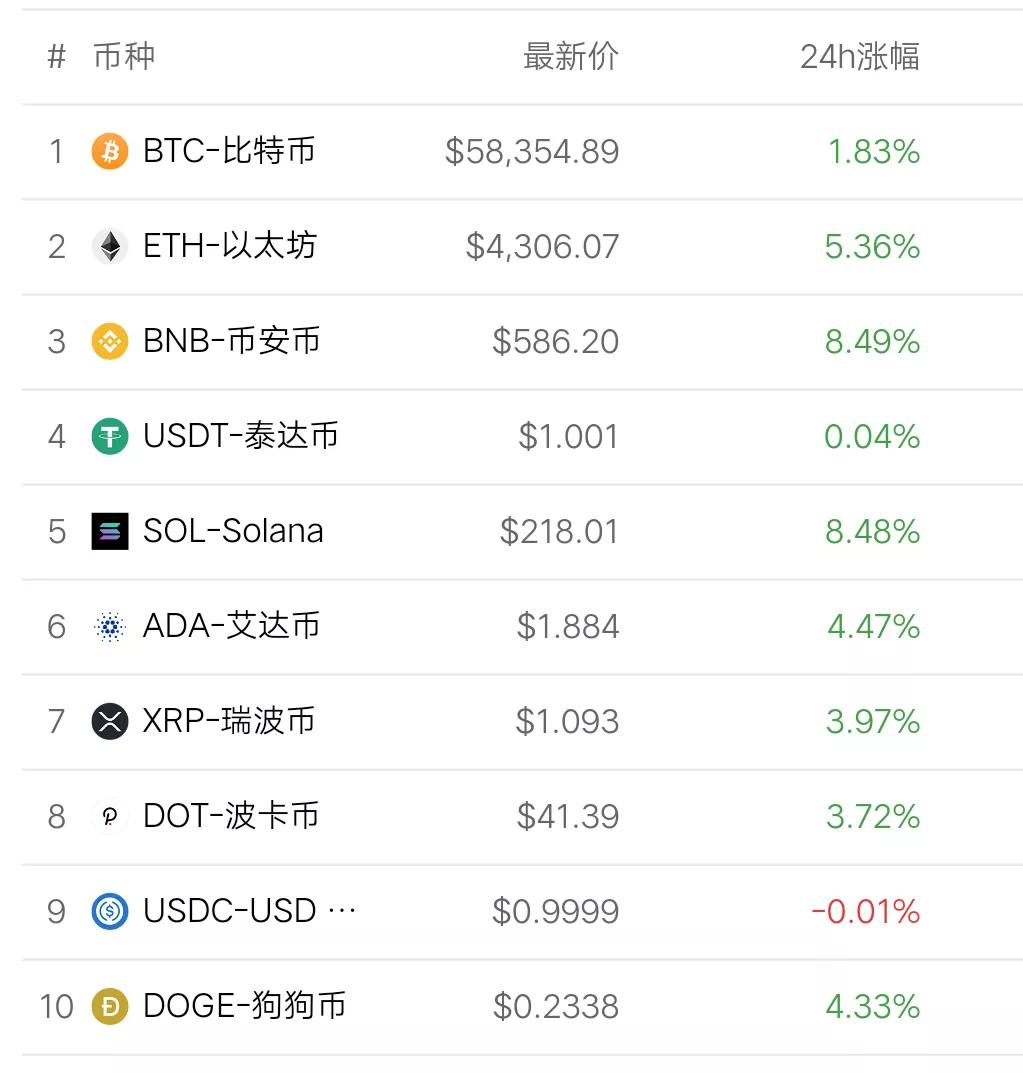 11月20日币圈9点行情:比特币收复5万8,情绪首次出现恐慌
