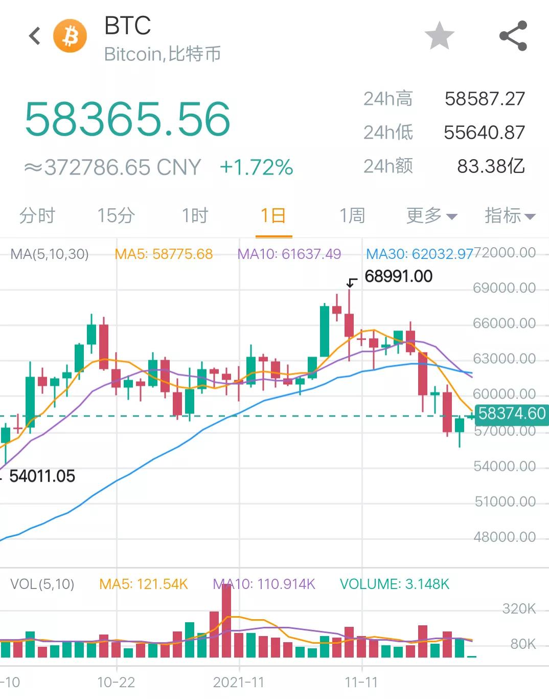11月20日币圈9点行情:比特币收复5万8,情绪首次出现恐慌