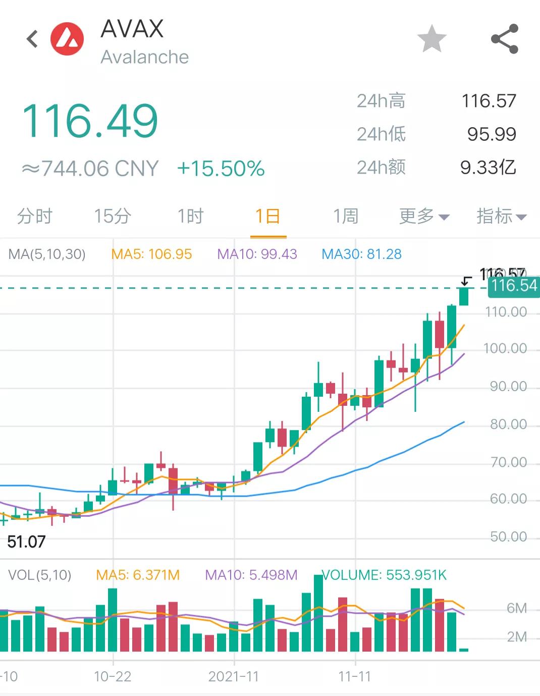 11月20日币圈9点行情:比特币收复5万8,情绪首次出现恐慌