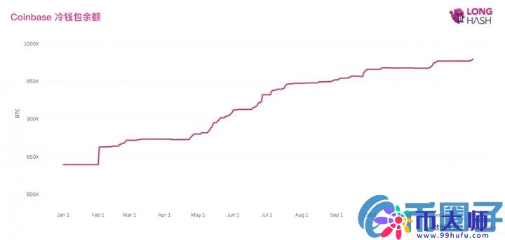 研究报告：Coinbase冷钱包内比特币存量即将突破一百万