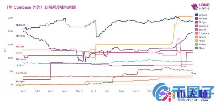 研究报告：Coinbase冷钱包内比特币存量即将突破一百万