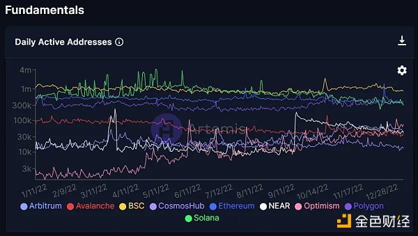 对比四大指标：哪条L1/L2链是2022年的赢家2023年的催化剂又是什么？2