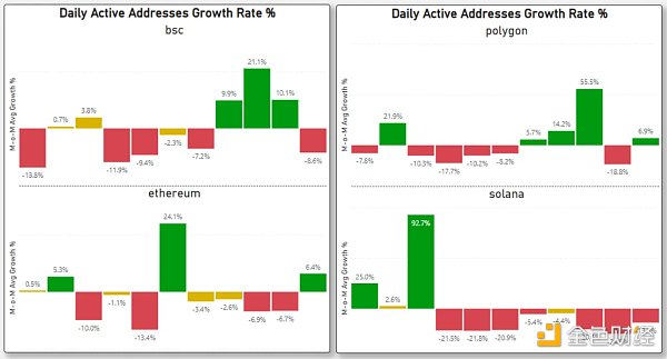 对比四大指标：哪条L1/L2链是2022年的赢家2023年的催化剂又是什么？4