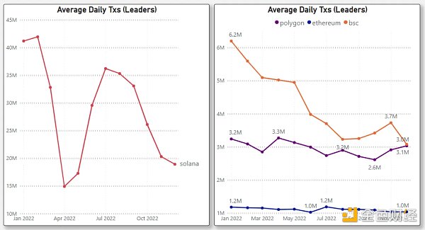 对比四大指标：哪条L1/L2链是2022年的赢家2023年的催化剂又是什么？5