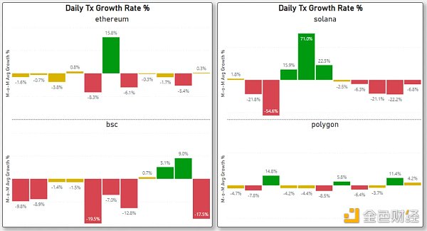对比四大指标：哪条L1/L2链是2022年的赢家2023年的催化剂又是什么？6