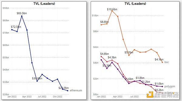 对比四大指标：哪条L1/L2链是2022年的赢家2023年的催化剂又是什么？7