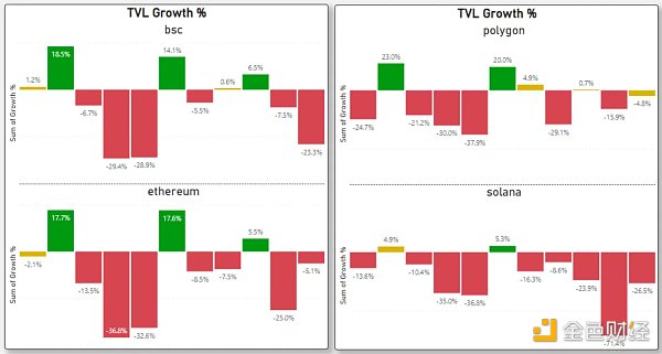 对比四大指标：哪条L1/L2链是2022年的赢家2023年的催化剂又是什么？8