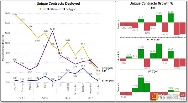 对比四大指标：哪条L1/L2链是2022年的赢家2023年的催化剂又是什么？9