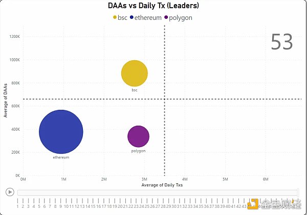 对比四大指标：哪条L1/L2链是2022年的赢家2023年的催化剂又是什么？10