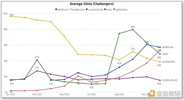 对比四大指标：哪条L1/L2链是2022年的赢家2023年的催化剂又是什么？11