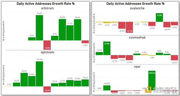 对比四大指标：哪条L1/L2链是2022年的赢家2023年的催化剂又是什么？12