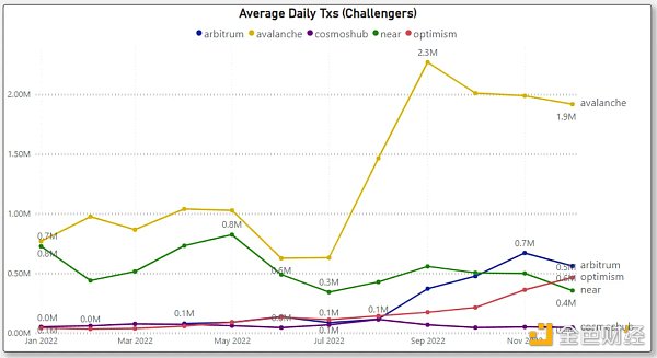 对比四大指标：哪条L1/L2链是2022年的赢家2023年的催化剂又是什么？13